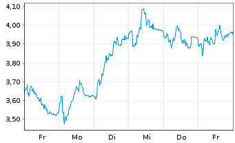 Chart Mini Future Short Aurubis - 1 Woche