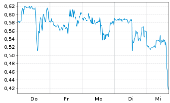 Chart Mini Future Long Vistra - 1 Woche