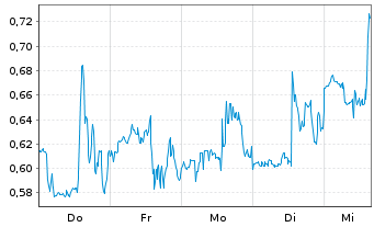 Chart Mini Future Short Vistra - 1 Woche