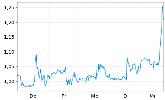 Chart Mini Future Short Vistra - 1 Woche