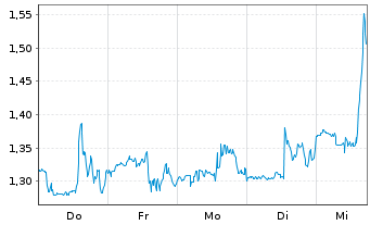 Chart Mini Future Short Vistra - 1 Woche
