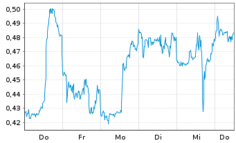 Chart Mini Future Long 3M - 1 Week