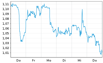 Chart Mini Future Short 3M - 1 Week