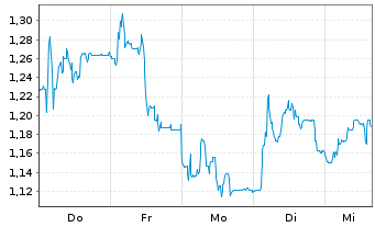 Chart Mini Future Long 2G Energy - 1 semaine