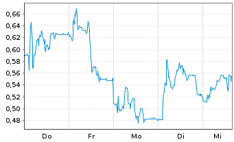 Chart Mini Future Long 2G Energy - 1 semaine