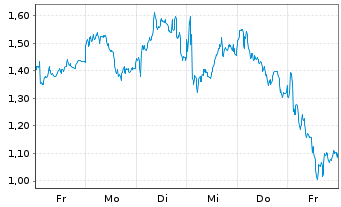 Chart Mini Future Long Banco Santander - 1 semaine