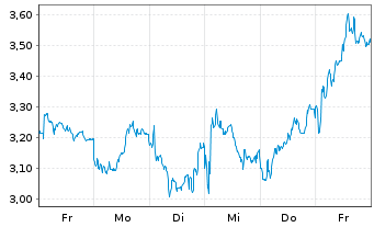 Chart Mini Future Short Banco Santander - 1 semaine
