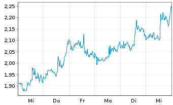 Chart Mini Future Long MasterCard - 1 Week