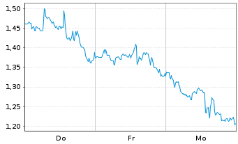 Chart Mini Future Short Lockheed Martin - 1 semaine