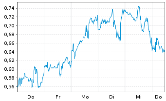 Chart Mini Future Long Occidental Petroleum - 1 Woche