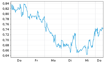 Chart Mini Future Short Occidental Petroleum - 1 Woche