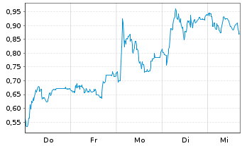 Chart Mini Future Long Valneva - 1 Woche