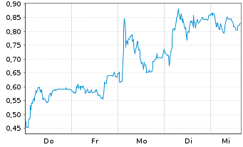 Chart Mini Future Long Valneva - 1 Woche