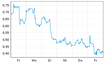 Chart Mini Future Long Ballard Power Systems - 1 semaine