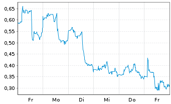 Chart Mini Future Long Ballard Power Systems - 1 semaine