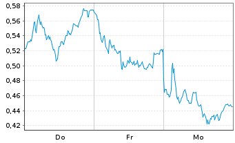 Chart Mini Future Long Lanxess - 1 semaine