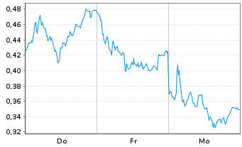 Chart Mini Future Long Lanxess - 1 semaine