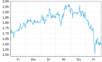 Chart Mini Future Long BlackRock Funding - 1 semaine