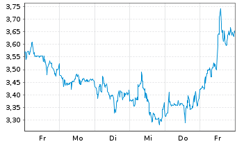 Chart Mini Future Short BlackRock Funding - 1 semaine