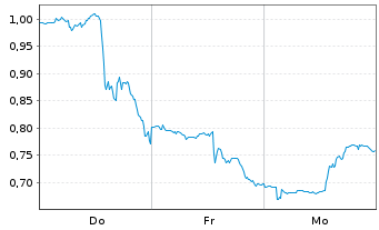 Chart Mini Future Long Palo Alto Networks - 1 semaine