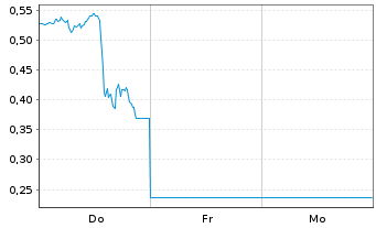 Chart Mini Future Long Palo Alto Networks - 1 semaine
