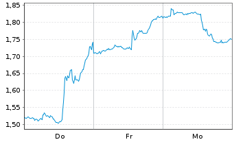 Chart Mini Future Short Palo Alto Networks - 1 semaine