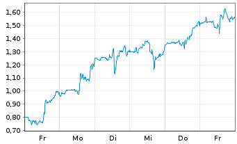 Chart Mini Future Long Cameco - 1 Woche