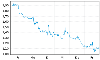 Chart Mini Future Short Cameco - 1 Woche