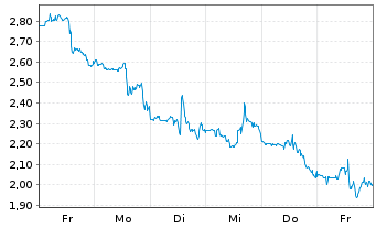 Chart Mini Future Short Cameco - 1 Woche