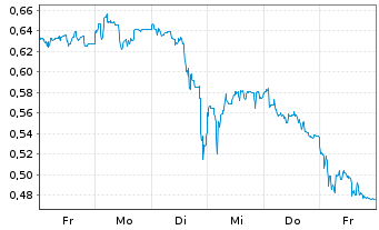 Chart Mini Future Long Grenke - 1 semaine