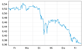 Chart Mini Future Long Grenke - 1 semaine