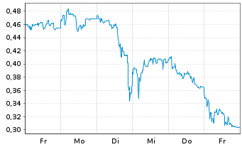 Chart Mini Future Long Grenke - 1 semaine