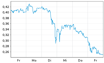 Chart Mini Future Long Grenke - 1 semaine