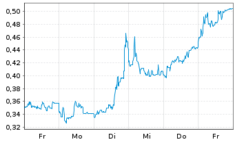 Chart Mini Future Short Grenke - 1 semaine