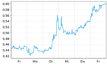 Chart Mini Future Short Grenke - 1 semaine