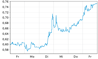 Chart Mini Future Short Grenke - 1 semaine