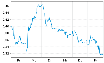 Chart Mini Future Long United Internet - 1 Woche