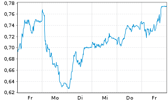Chart Mini Future Short United Internet - 1 Woche