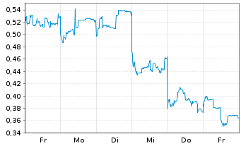 Chart Mini Future Long Geely Automobile Holdings - 1 semaine