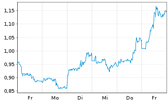 Chart Mini Future Long JD.com - 1 Woche