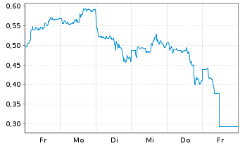 Chart Mini Future Short JD.com - 1 Woche
