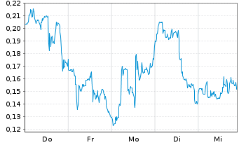Chart Mini Future Long Tilray - 1 Woche