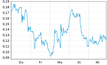 Chart Mini Future Long Tilray - 1 Woche