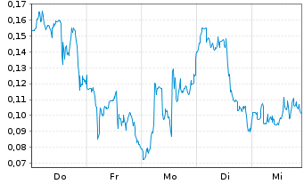 Chart Mini Future Long Tilray - 1 Woche
