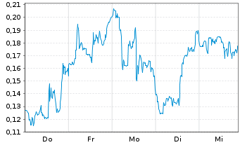 Chart Mini Future Short Tilray - 1 Woche