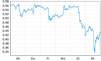 Chart Mini Future Long NVIDIA - 1 Woche
