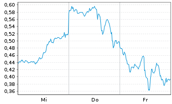 Chart Mini Future Long NVIDIA - 1 Week