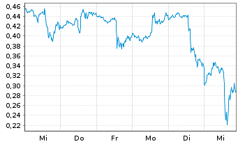 Chart Mini Future Long NVIDIA - 1 Woche