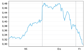 Chart Mini Future Long NVIDIA - 1 Woche