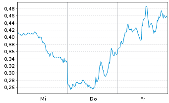 Chart Mini Future Short NVIDIA - 1 Woche